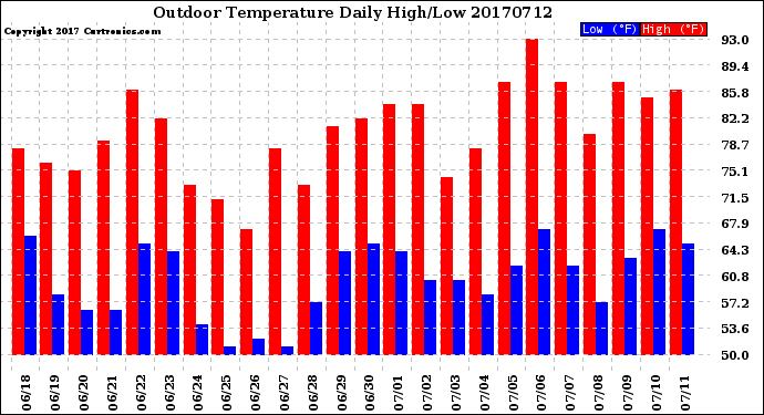 Milwaukee Weather Outdoor Temperature<br>Daily High/Low