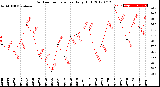 Milwaukee Weather Outdoor Temperature<br>Daily High