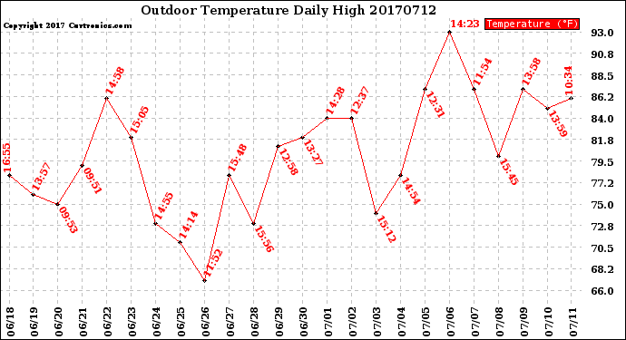 Milwaukee Weather Outdoor Temperature<br>Daily High