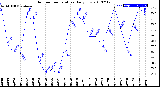 Milwaukee Weather Outdoor Temperature<br>Daily Low