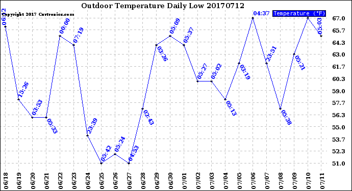 Milwaukee Weather Outdoor Temperature<br>Daily Low
