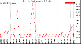 Milwaukee Weather Rain<br>By Day<br>(Inches)