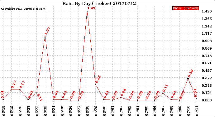 Milwaukee Weather Rain<br>By Day<br>(Inches)