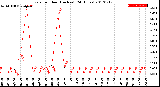 Milwaukee Weather Rain<br>per Hour<br>(Inches)<br>(24 Hours)