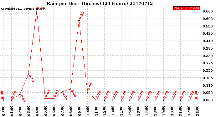 Milwaukee Weather Rain<br>per Hour<br>(Inches)<br>(24 Hours)