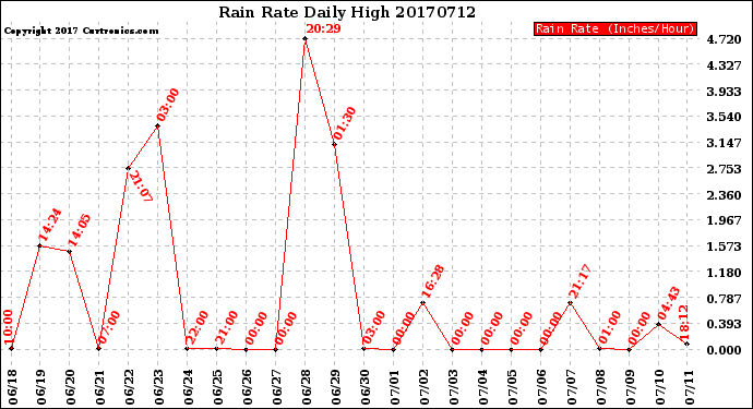 Milwaukee Weather Rain Rate<br>Daily High