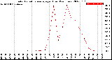 Milwaukee Weather Solar Radiation Average<br>per Hour<br>(24 Hours)