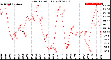 Milwaukee Weather Solar Radiation<br>Daily