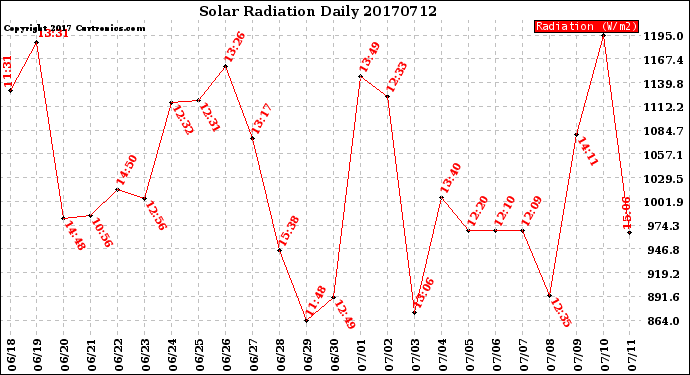 Milwaukee Weather Solar Radiation<br>Daily