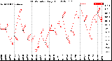 Milwaukee Weather THSW Index<br>Daily High