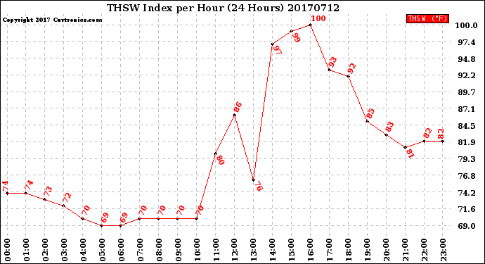Milwaukee Weather THSW Index<br>per Hour<br>(24 Hours)