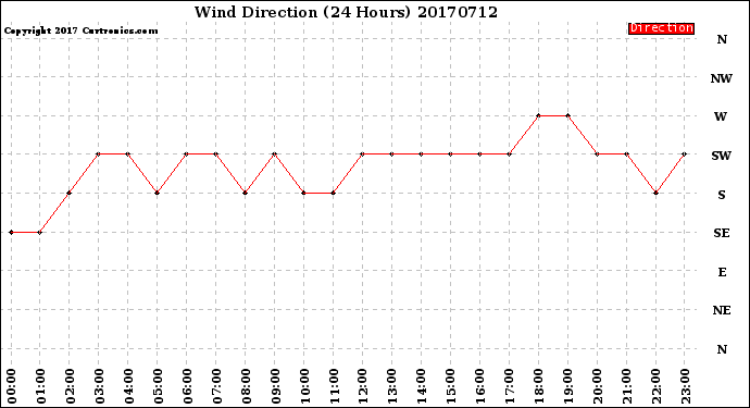 Milwaukee Weather Wind Direction<br>(24 Hours)