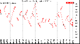 Milwaukee Weather Wind Speed<br>Daily High