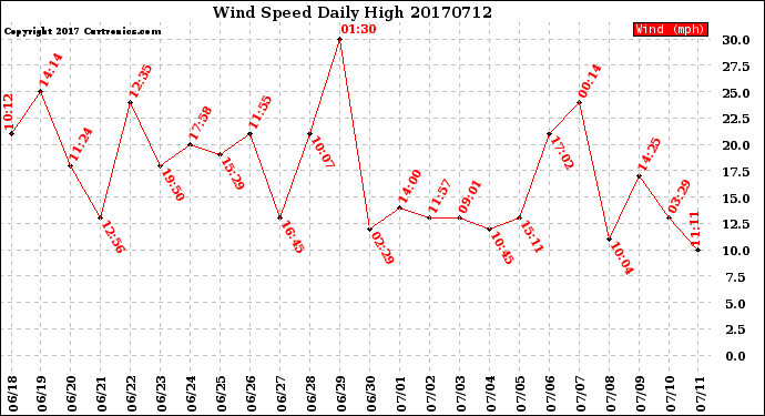 Milwaukee Weather Wind Speed<br>Daily High
