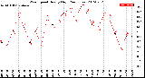 Milwaukee Weather Wind Speed<br>Hourly High<br>(24 Hours)