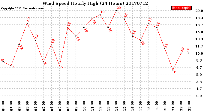 Milwaukee Weather Wind Speed<br>Hourly High<br>(24 Hours)