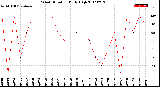 Milwaukee Weather Wind Direction<br>Daily High