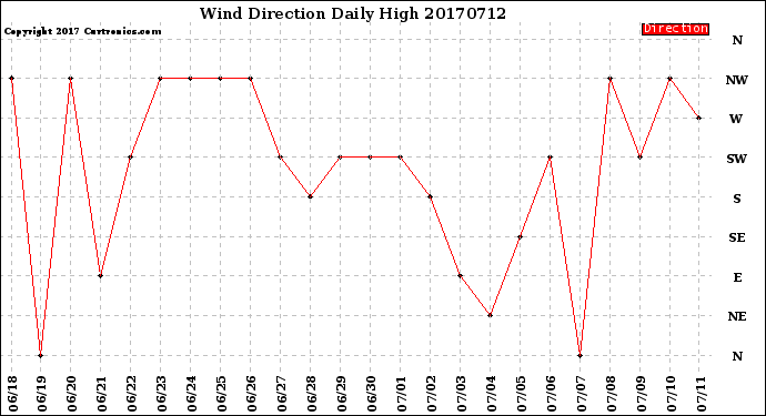 Milwaukee Weather Wind Direction<br>Daily High