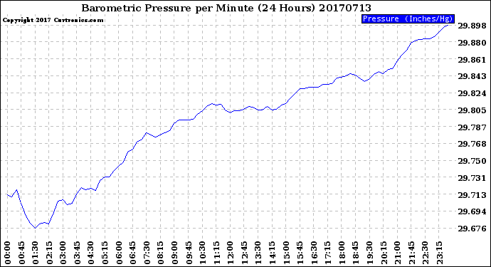 Milwaukee Weather Barometric Pressure<br>per Minute<br>(24 Hours)