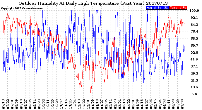 Milwaukee Weather Outdoor Humidity<br>At Daily High<br>Temperature<br>(Past Year)