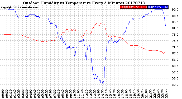 Milwaukee Weather Outdoor Humidity<br>vs Temperature<br>Every 5 Minutes