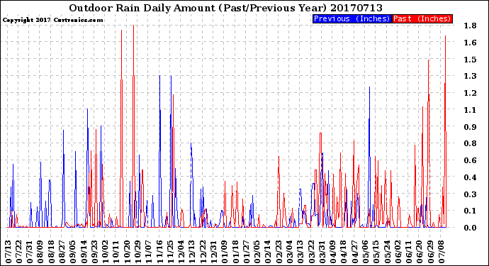 Milwaukee Weather Outdoor Rain<br>Daily Amount<br>(Past/Previous Year)