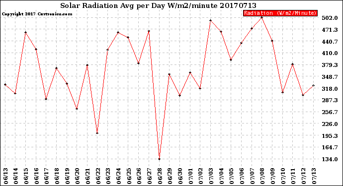 Milwaukee Weather Solar Radiation<br>Avg per Day W/m2/minute