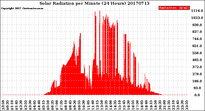 Milwaukee Weather Solar Radiation<br>per Minute<br>(24 Hours)