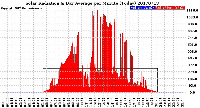 Milwaukee Weather Solar Radiation<br>& Day Average<br>per Minute<br>(Today)