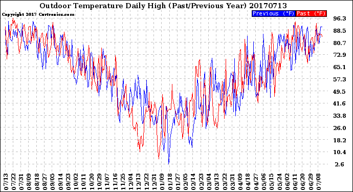 Milwaukee Weather Outdoor Temperature<br>Daily High<br>(Past/Previous Year)