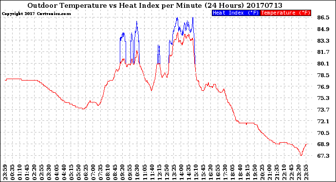 Milwaukee Weather Outdoor Temperature<br>vs Heat Index<br>per Minute<br>(24 Hours)
