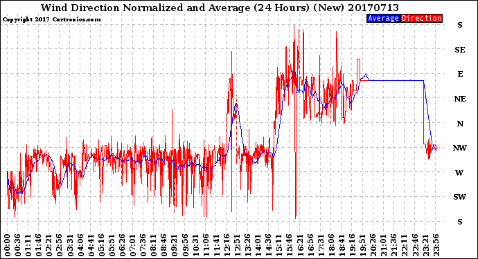 Milwaukee Weather Wind Direction<br>Normalized and Average<br>(24 Hours) (New)