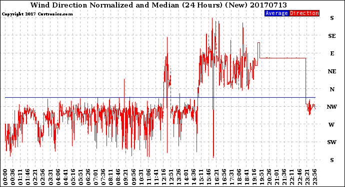 Milwaukee Weather Wind Direction<br>Normalized and Median<br>(24 Hours) (New)