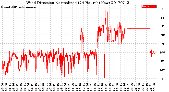 Milwaukee Weather Wind Direction<br>Normalized<br>(24 Hours) (New)
