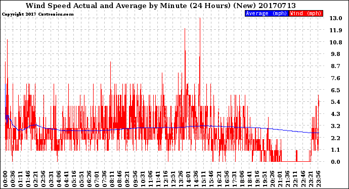 Milwaukee Weather Wind Speed<br>Actual and Average<br>by Minute<br>(24 Hours) (New)