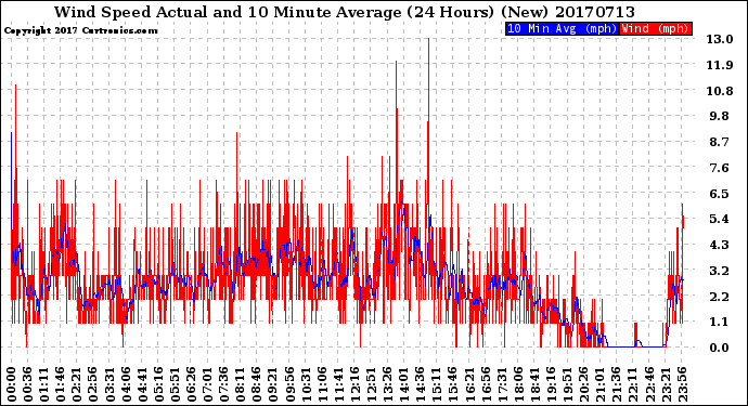 Milwaukee Weather Wind Speed<br>Actual and 10 Minute<br>Average<br>(24 Hours) (New)