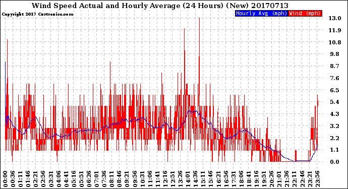Milwaukee Weather Wind Speed<br>Actual and Hourly<br>Average<br>(24 Hours) (New)