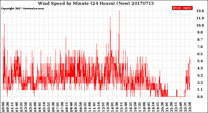 Milwaukee Weather Wind Speed<br>by Minute<br>(24 Hours) (New)