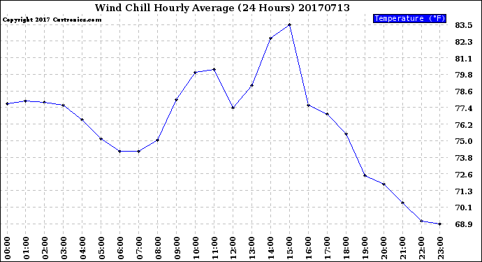 Milwaukee Weather Wind Chill<br>Hourly Average<br>(24 Hours)