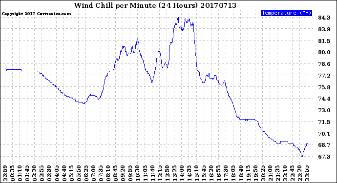 Milwaukee Weather Wind Chill<br>per Minute<br>(24 Hours)
