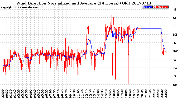 Milwaukee Weather Wind Direction<br>Normalized and Average<br>(24 Hours) (Old)