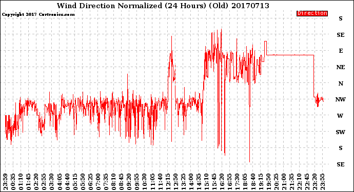 Milwaukee Weather Wind Direction<br>Normalized<br>(24 Hours) (Old)
