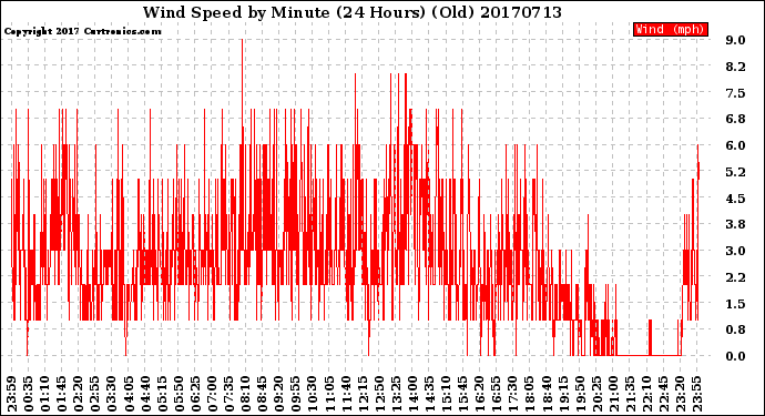 Milwaukee Weather Wind Speed<br>by Minute<br>(24 Hours) (Old)