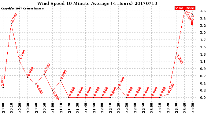 Milwaukee Weather Wind Speed<br>10 Minute Average<br>(4 Hours)