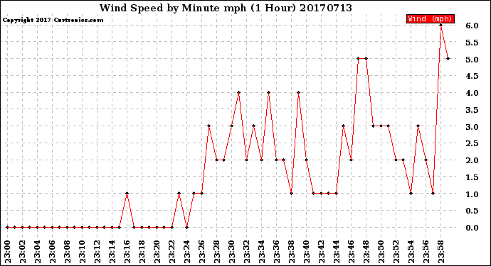 Milwaukee Weather Wind Speed<br>by Minute mph<br>(1 Hour)