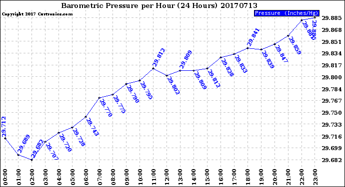 Milwaukee Weather Barometric Pressure<br>per Hour<br>(24 Hours)