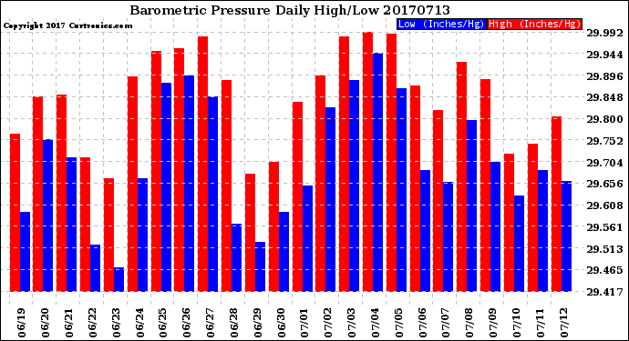 Milwaukee Weather Barometric Pressure<br>Daily High/Low