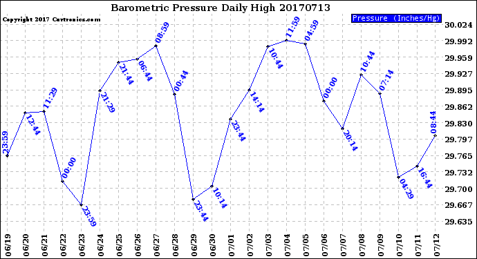 Milwaukee Weather Barometric Pressure<br>Daily High
