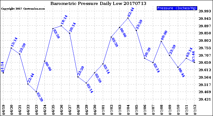 Milwaukee Weather Barometric Pressure<br>Daily Low