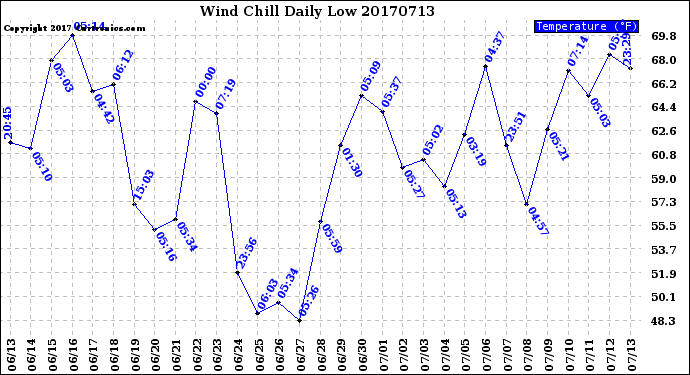 Milwaukee Weather Wind Chill<br>Daily Low